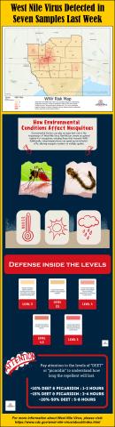 West Nile Virus Detected in Seven Samples Last Week